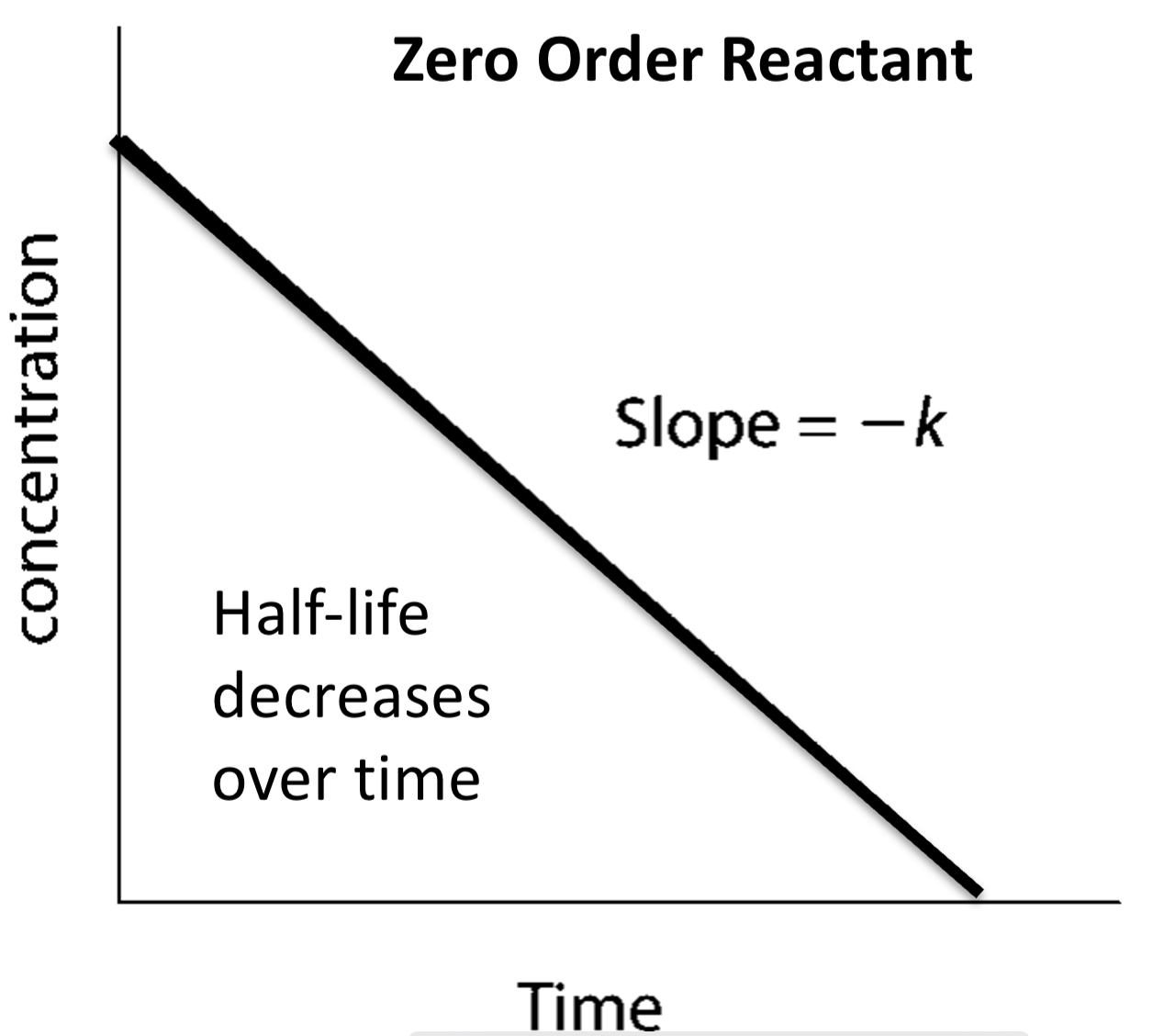 <p>has no effect on rate so also <strong>no effect</strong> on half life </p>