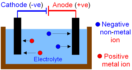 beaker → containing electrolyte

electrodes → ==cathode== and %%anode%%

electrodes joined with wire