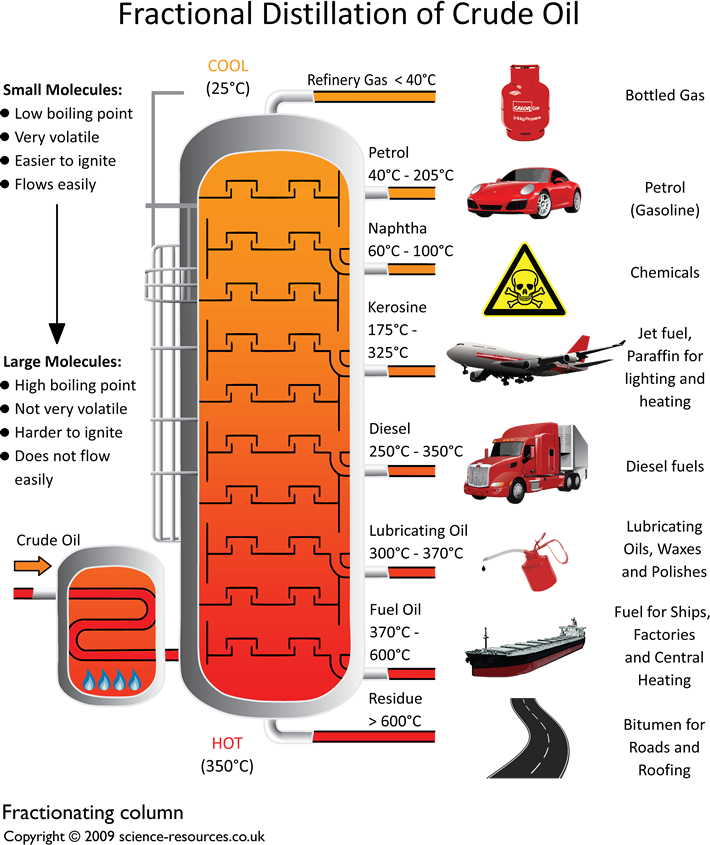 <p>Fractional Distillation is the separation of petroleum(crude oil) utilizing the different boiling points in the mixture</p>