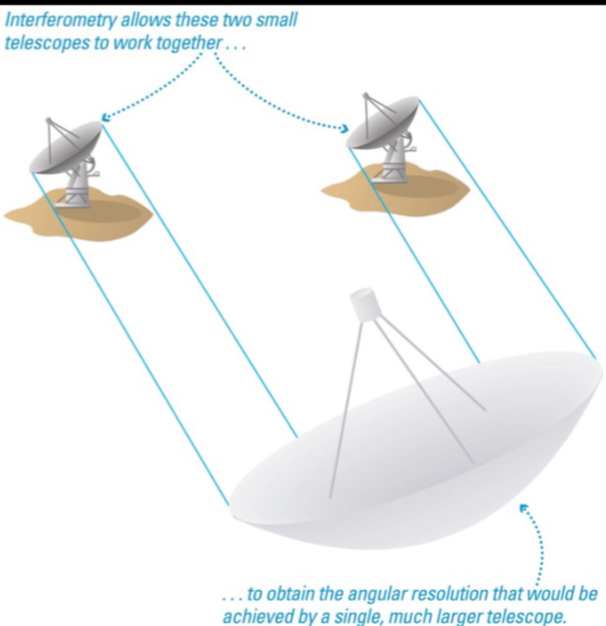 <p><span>Using multiple telescopes to improve your</span><br><span>angular resolution (at radio wavelengths)</span></p>