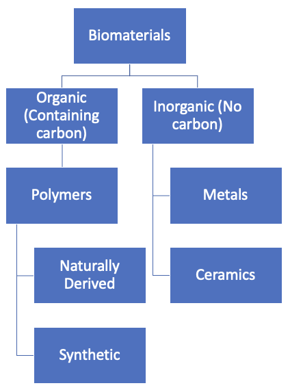 <p>organic (containing carbon) - polymers: natural, synthetic</p><p>inorganic (no carbon) - metals, ceramics</p>