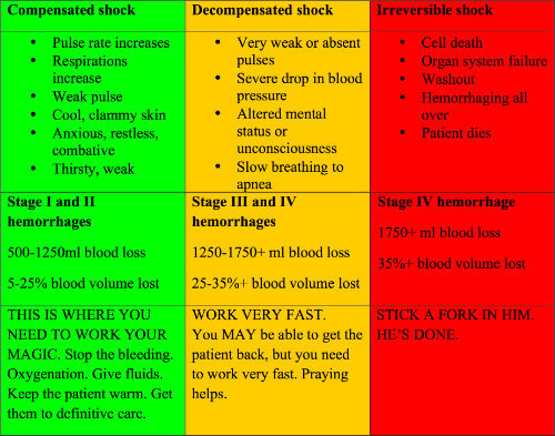 <p>point of assault → compensated → decompensated → irreversible</p>