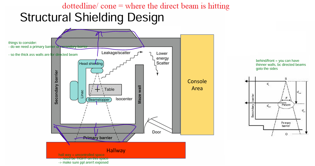 <p><span style="color: yellow"><strong>1) barrier to attenuate useful beam</strong></span></p><p><span style="color: yellow"><strong>2) barrier against scattered radiation</strong></span></p>