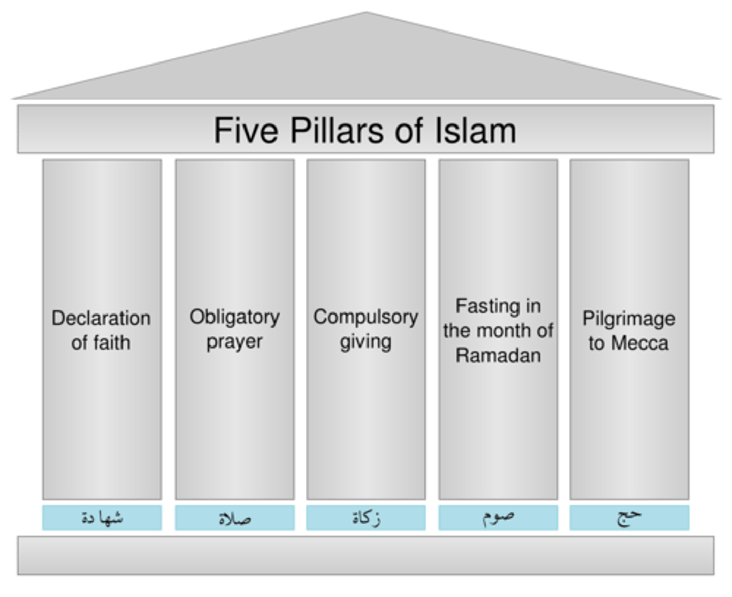 <p>true Muslims were expected to follow (principle of Salvation): belief in Allah, pray 5 times a day, giving of alms, fasting during Ramadan, pilgrimage to Mecca once in a lifetime</p>