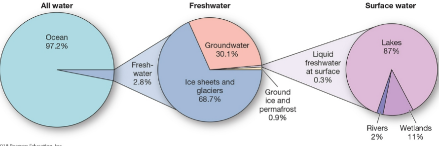 <p>Earth’s water cycles between these reservoirs via the hydrologic cycle</p>