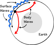 <p>seismic waves that travel along the Earth&apos;s surface</p>
