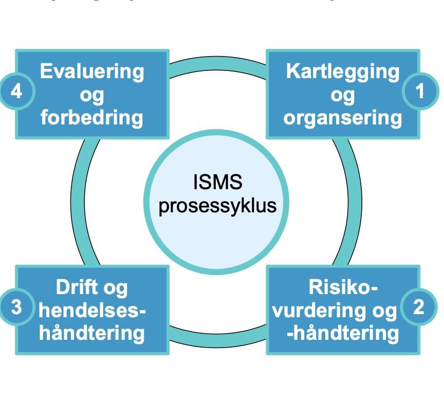 <p>En ISMS prosessyklus er en visuell modell som beskriver de fire fasene i et ISMS (Information Security Management System). Disse fasene, som ofte kjøres parallelt, representerer en kontinuerlig prosess for å håndtere informasjonssikkerhet.</p>