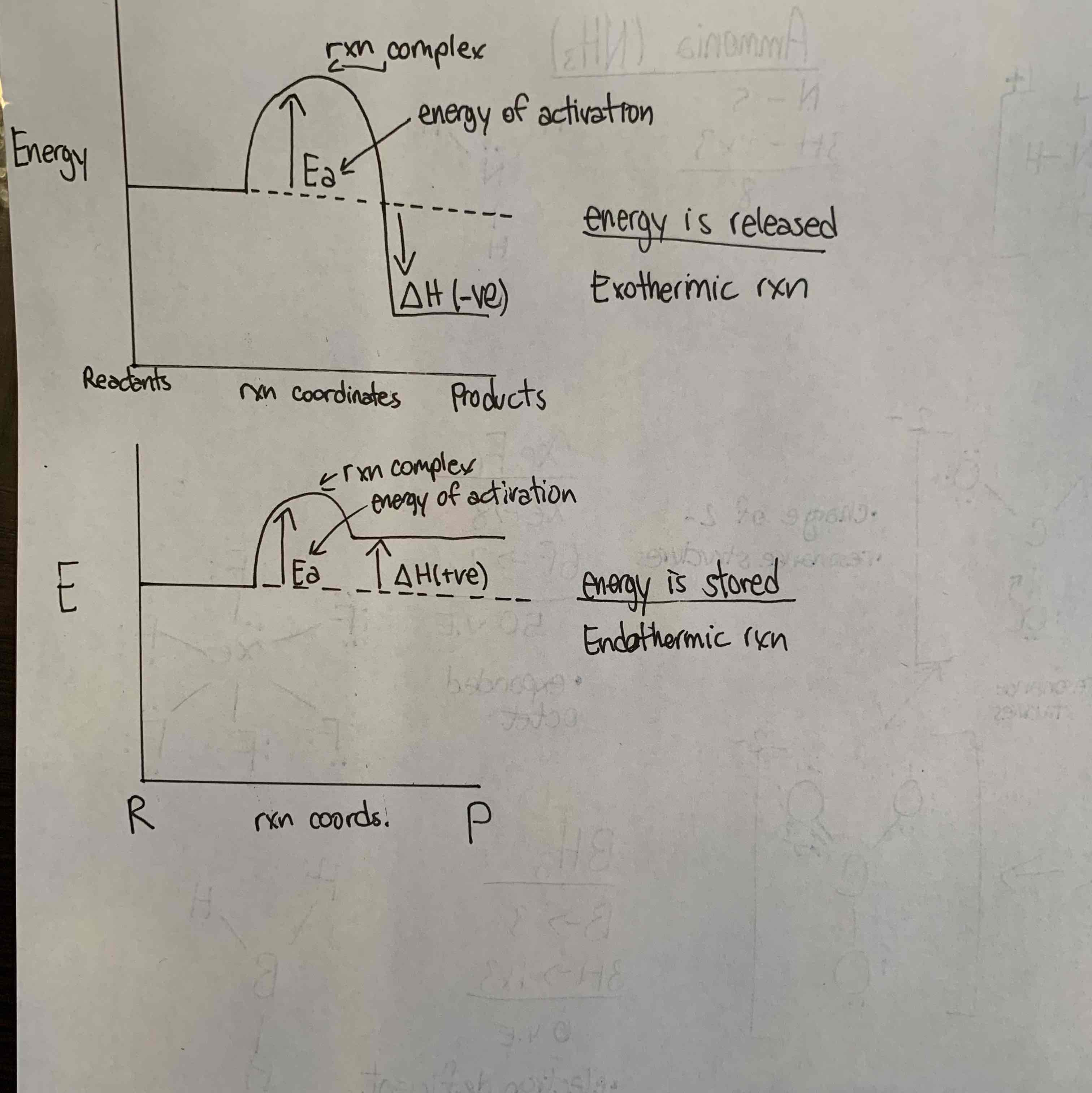 <p>In order for a chemical rxn to occur, atoms or molecules must</p><ul><li><p>collide with one another</p></li><li><p>at the right orientation</p></li><li><p>with sufficient energy to overcome the energy barrier (Ea)</p></li></ul><p>**An exothermic rxn differs from an endothermic rxn because energy is released rather than stored. This means the products of an exothermic rxn have less energy than the reactants, causing negative energy, where as in an endothermic rxn, the products have more energy than the reactants, causing positive energy.</p>