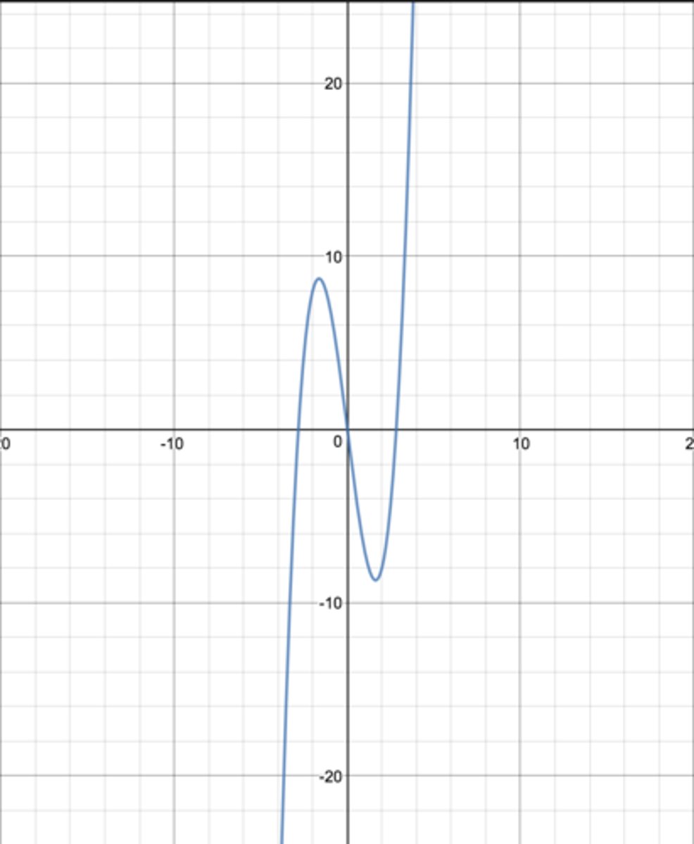 <p>Possible sample equation for this graph could be:</p>