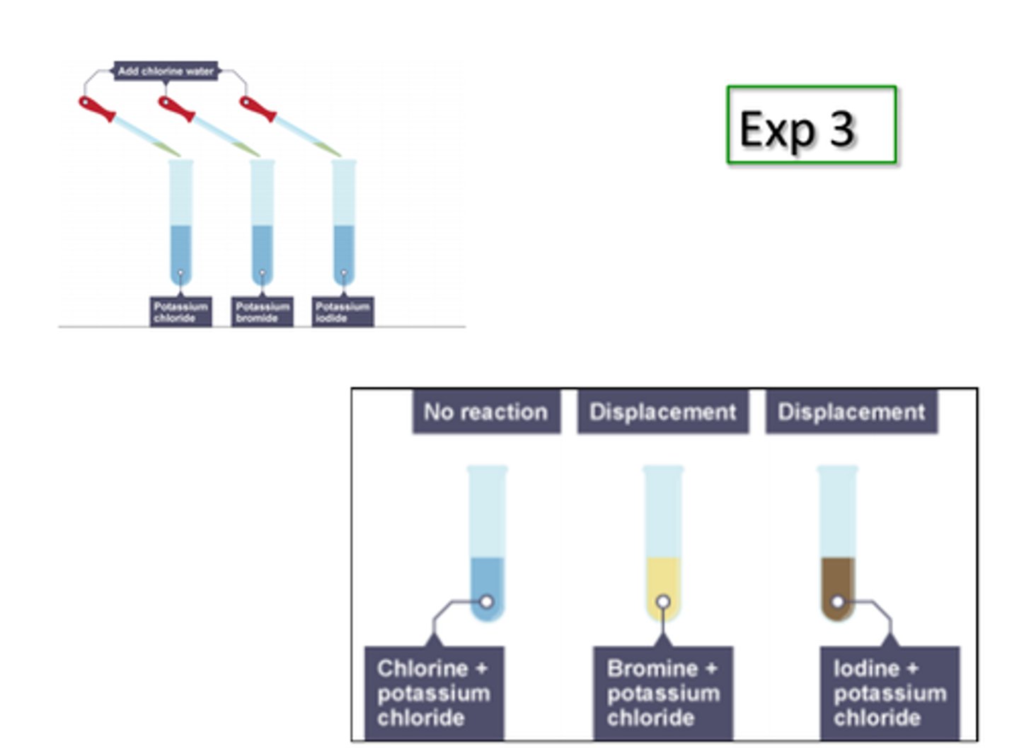 <p>Potassium chloride + Bromine</p>