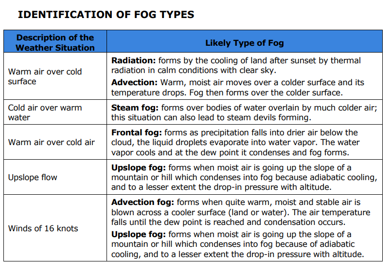 <p>Advection fog: forms when quite warm, moist and stable air is blown across a cooler surface (land or water). The air temperature falls until the dew point is reached and condensation occurs. </p><p>Upslope fog: forms when moist air is going up the slope of a mountain or hill which condenses into fog because of adiabatic cooling, and to a lesser extent the drop-in pressure with altitude</p>