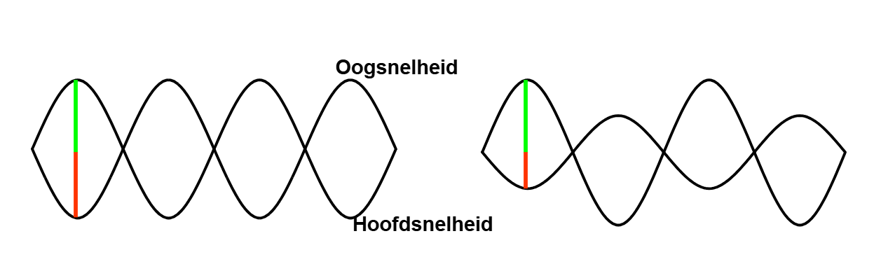 <ul><li><p>Adequaatheid van de oogbewegingen tov hoofdbewegingen </p><ul><li><p>Maximale oogsnelheid (RESPONS) </p></li><li><p>Maximale hoofdsnelheid (STIMULUS) </p></li><li><p>Respons / stimulus = …%</p></li></ul></li><li><p> Ideale verhouding = 1 of 100% (stabiele blik) => in licht </p><ul><li><p>Stoel draait aan lagere frequenties (frequenties waarbij ons vestibulair systeem niet optimaal werkt > hier heb je in het dagelijks leven geen last van, want dan komt je visuele systeem helpen (dus norm ligt lager dan 100 => 60))</p></li></ul></li></ul><ul><li><p>In donker is gain veel lager </p></li><li><p>Indicatie voor de <strong><u>algemene responsiviteit</u></strong> van het vestibulaire systeem</p></li></ul><p>links = ideaal → rechts = realistischer</p>