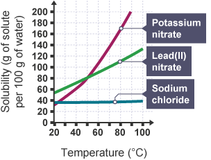 <p>A graph showing the solubility of a substance against temperature</p>