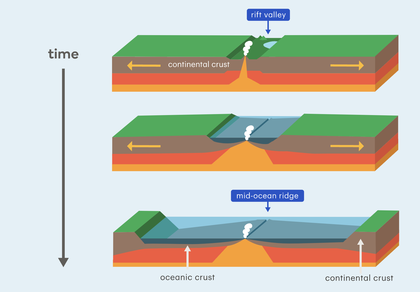 <ul><li><p><span>A divergent plate boundary in the continental crust creates a long depression. </span></p></li><li><p><span>This is known as a </span><strong>rift valley</strong><span>. </span></p></li><li><p><span>Magma rises through the thinned continental crust and creates volcanoes.</span></p></li></ul>