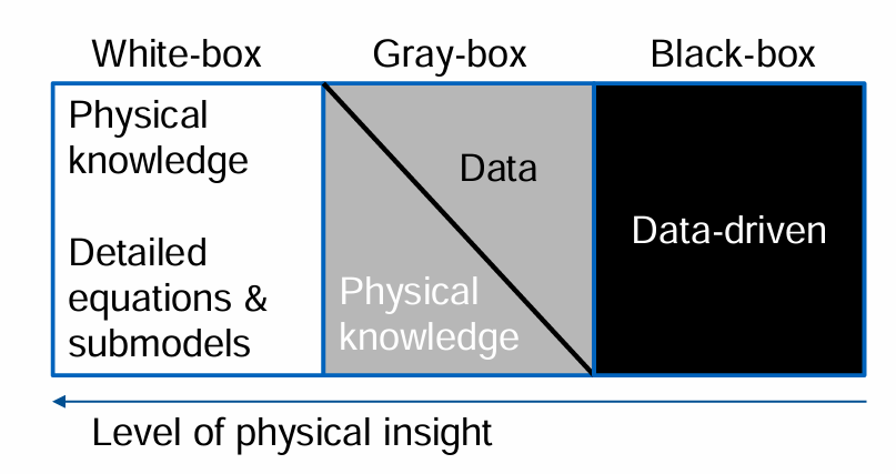 <p>→ They model the degree of abstraction of a system and how much physical insight is used for the system</p><p></p><p><strong>White-box</strong> modelling:</p><ul><li><p>Complete understanding of inner system structure, system boundary &amp; interaction with its environment</p></li><li><p>Physical law-driven</p></li><li><p>Can be difficult or impossible to obtain</p></li></ul><p>→ suitable when system is <strong>simple &amp; well-understood</strong></p><p><strong>Gray-box</strong> modelling:</p><ul><li><p>Limited knowledge of inner system structure, system boundary &amp; interaction with its environment</p></li><li><p>Captures essential system information</p></li><li><p>Partly data-driven</p></li></ul><p>→ suitable when system is <strong>partially understood</strong> &amp; has <strong>complex components</strong></p><p><strong>Black-box</strong> modelling:</p><ul><li><p>No knowledge of inner system structure</p></li><li><p>Only IO-behaviour</p></li><li><p>Statistics/Machine Learning used to build model</p></li><li><p>Can capture complex behaviours that are hard to model physically</p></li><li><p>Fully data-driven</p></li></ul><p>→ suitable when system is <strong>highly complex</strong>, <strong>not well understood</strong> &amp; <strong>experimental</strong></p>