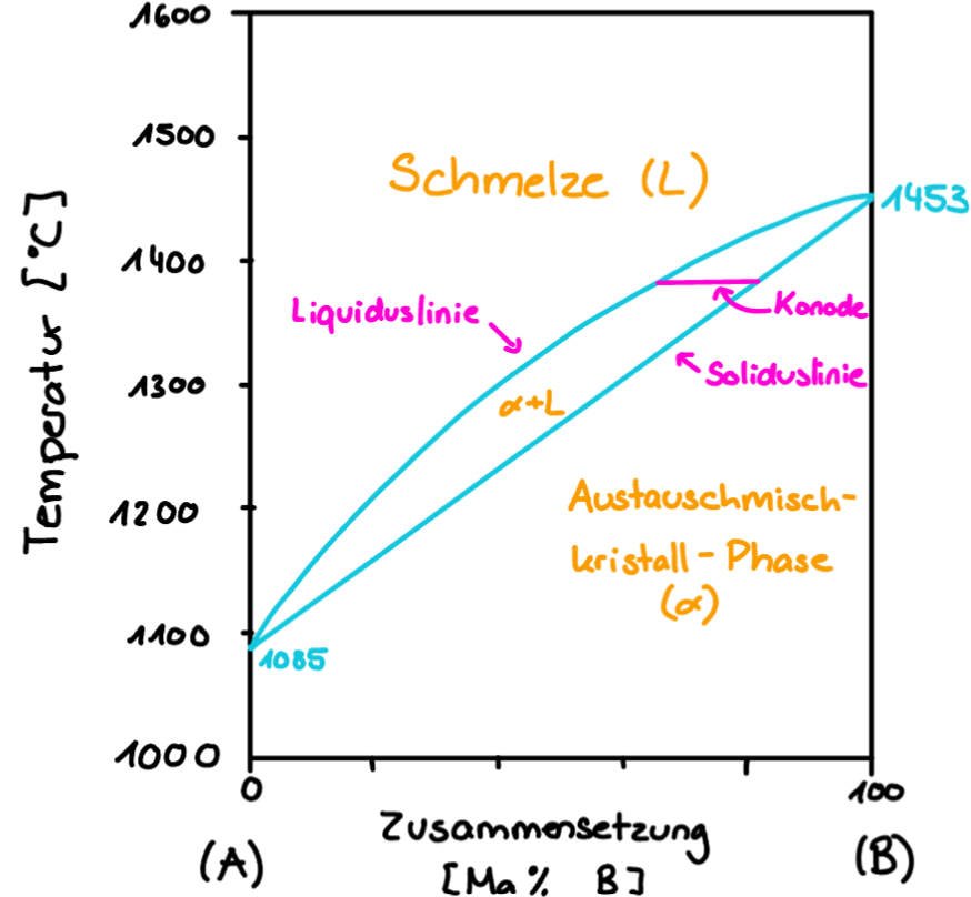 <p>Binäres Phasendiagram: Besteht aus zwei Komponenten</p><p>Beschreibt Zusammenhang zwischen Temperatur und Zusammensetzung (Druck bleibt konstant)</p><p>Schmelze (L): ist eine homogene flüssige Lösung</p><p>Phase <span>α: Austauschmischkristallphase, Feststoff</span></p><p><span>Zweiphasengebiet α+L: Isomorph (beide Komponente sind im festen sowie im flüssigen Zustand vollständig mischbar) → haben die selbe Kristallstruktur</span></p><p><span>Liquiduslinie: Oberhalb eine rein flüssige Phase</span></p><p><span>Soliduslinie: Unterhalb nur eine feste</span> <span>α-Phase</span></p><p><span>Schnittpunkt am Extrema sind die einzelnen Schmelzpunkte</span></p>