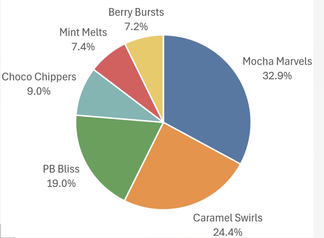 <p>Which data presentation method is shown?</p>