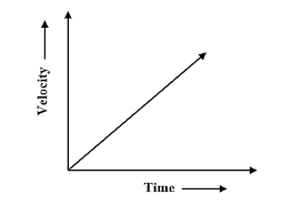 Straight, linear slope (gradient) → constant acceleration