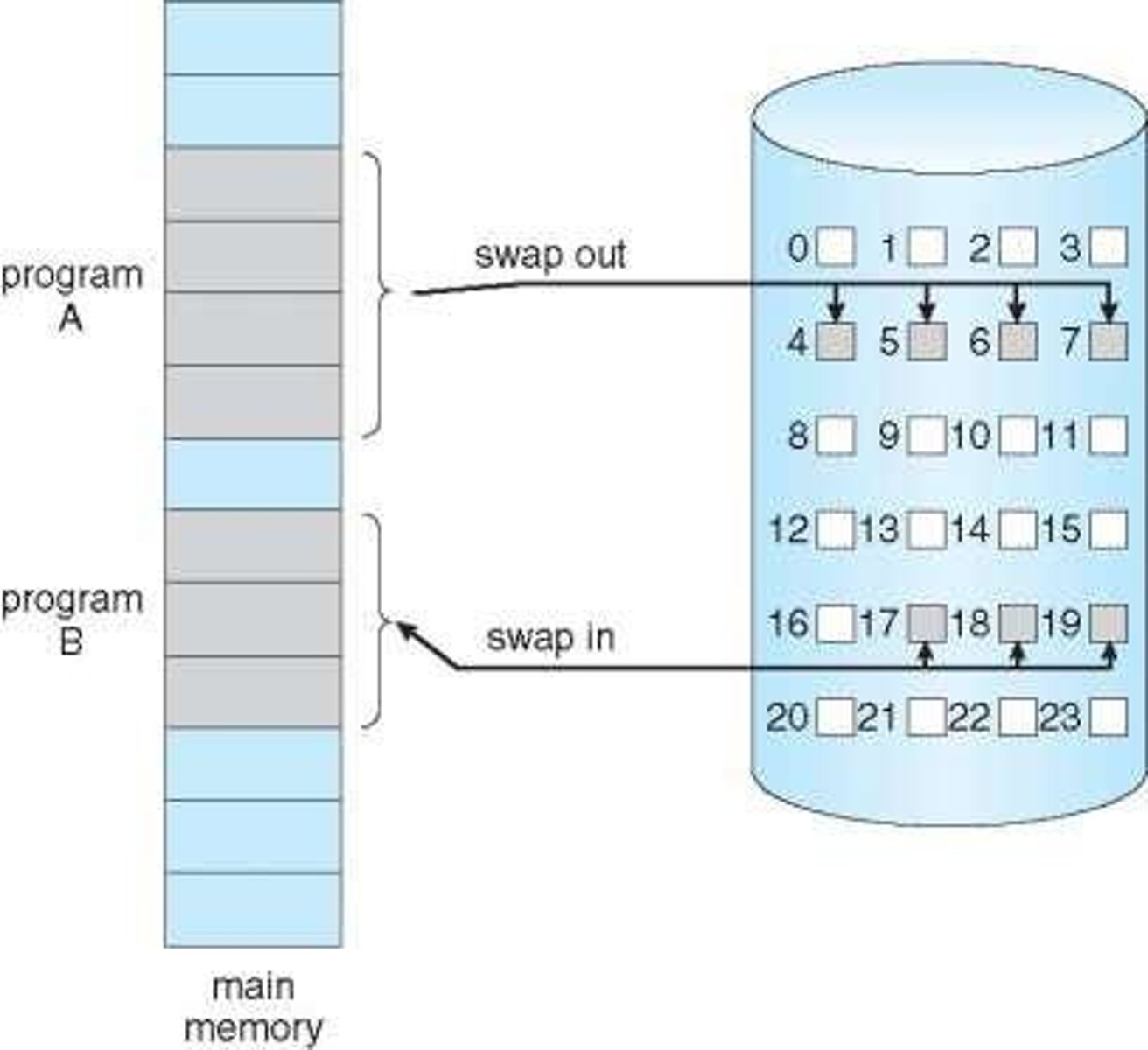 <p>Moving processes between physical memory and disk.</p>