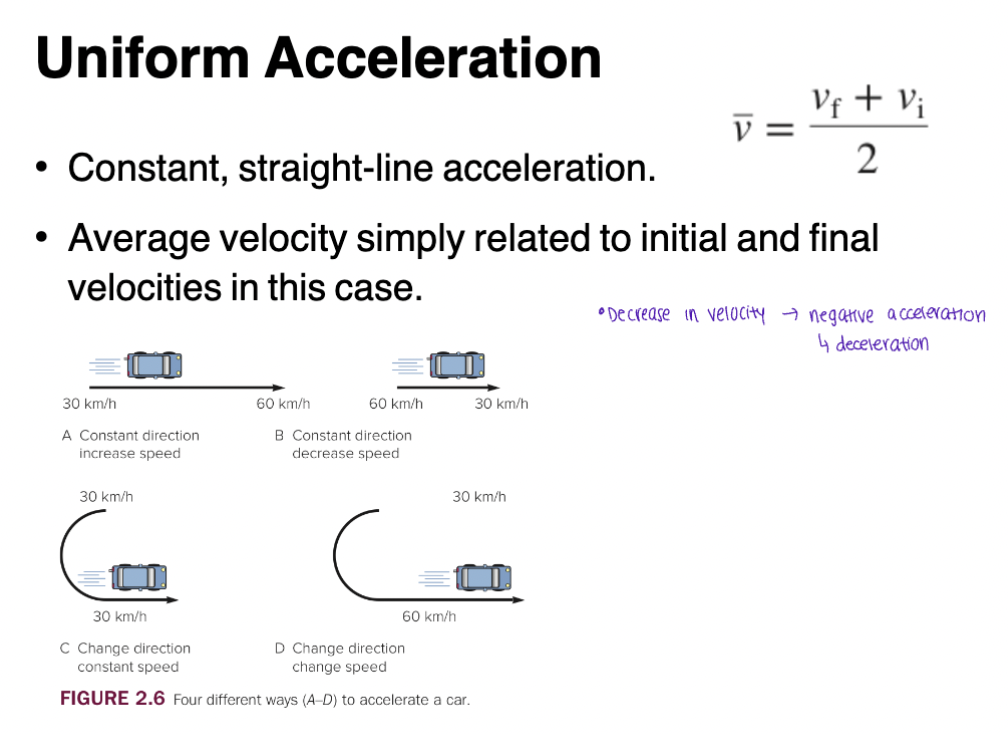<ul><li><p>Constant, straight-line acceleration</p></li><li><p>Average velocity simply related to initial and final velocities in this case<br>- decrease in velocity → negative acceleration → deceleration</p></li></ul><p></p><p></p><p></p>