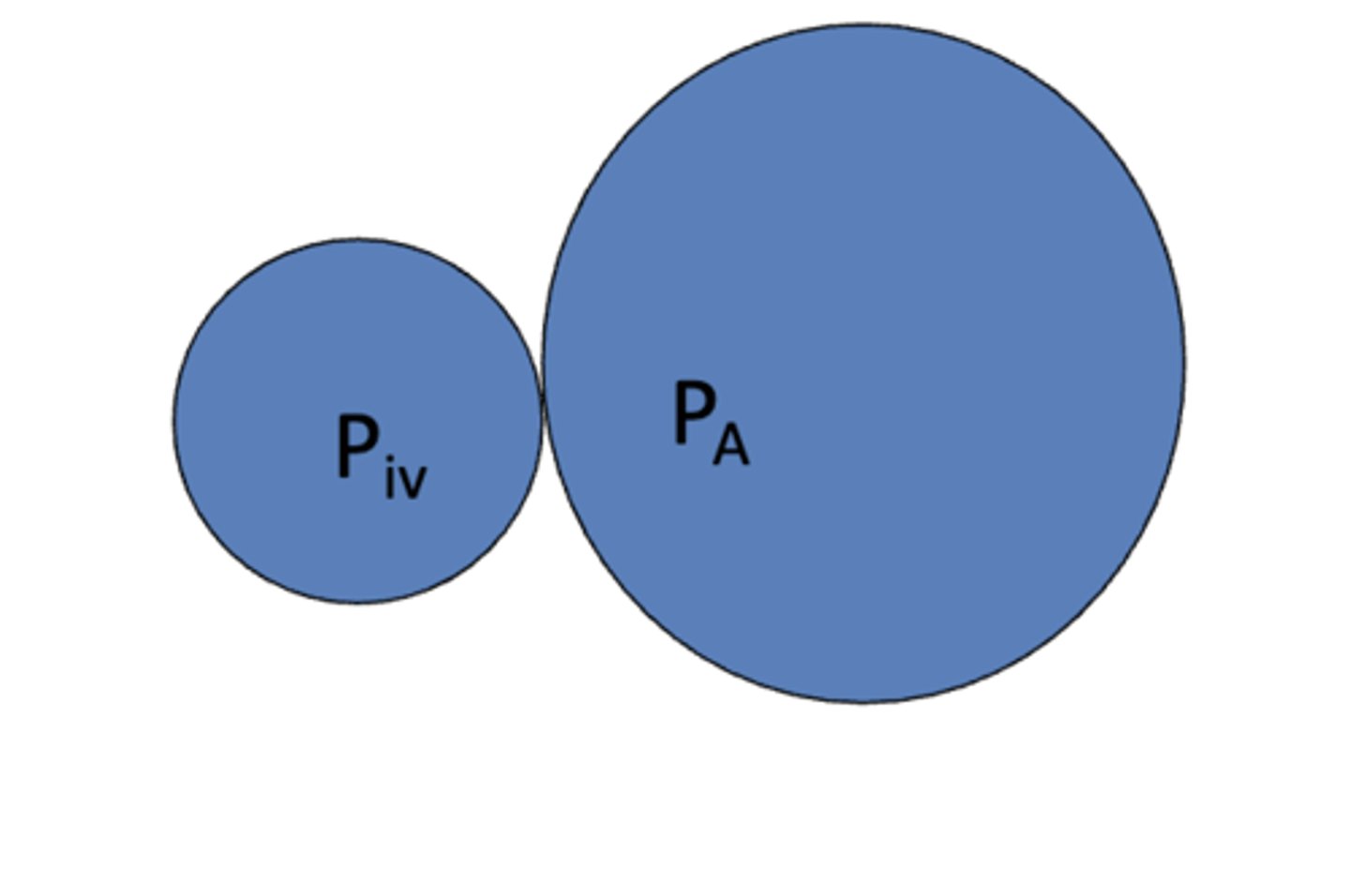 <p>intravascular pressure of pulmonary vessels - pressure in the alveoli (surrounding)</p><p>PTm= PIv - PA</p>