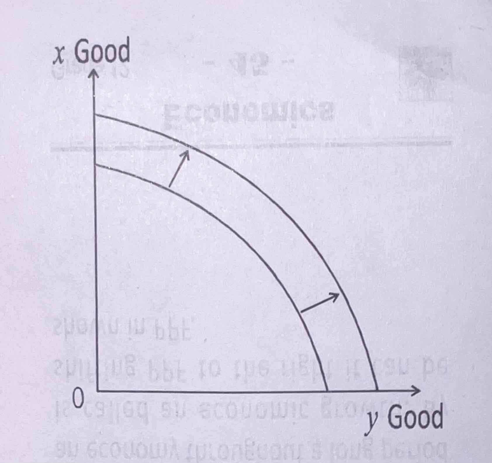 <ul><li><p>Continuous increase in real output of an economy throughout a long period </p></li><li><p>PPC will shit to the right</p></li></ul>