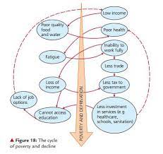 <p>what does the cycle of poverty and decline show?</p>