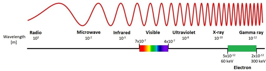 highest to lowest energy: gamma rays, X-rays, ultraviolet radiation, visible light, infrared radiation, and radio waves