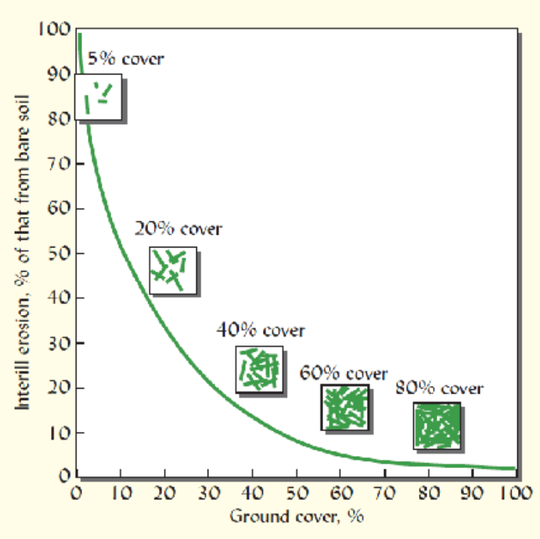 <p>BMPs - retain plant residues </p>