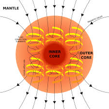 <p>Earth’s Magnetic Field</p>