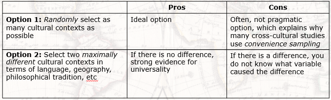 What cultures to choose?

Option 1:
Randomly select as many cultural contexts as possible

Option 2:
Select two maximally different cultural contexts in terms of language, geography, philosophical tradition, etc.