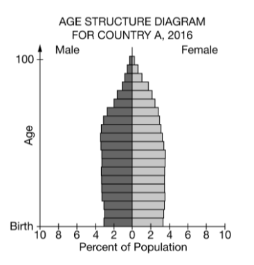 <p>Based on the data in the age structure diagram, which of the following best describes the population of Country A?</p>