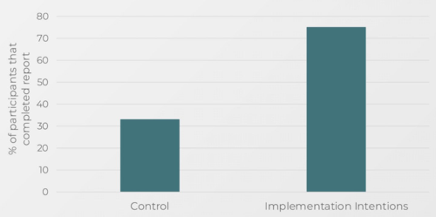 <p>- Participants instructed to write a report about how they spent Christmas Eve.</p><p>- Report due December 26th.</p><p>- Experimental manipulation:</p><p>+ Implementation intentions: Think about when and where you will write report</p><p>+ Control: Simply asked to write report</p><p>--> Outcome: Who completed report?</p><p>- Result: Implementation intentions group was more likely to complete goal.</p>