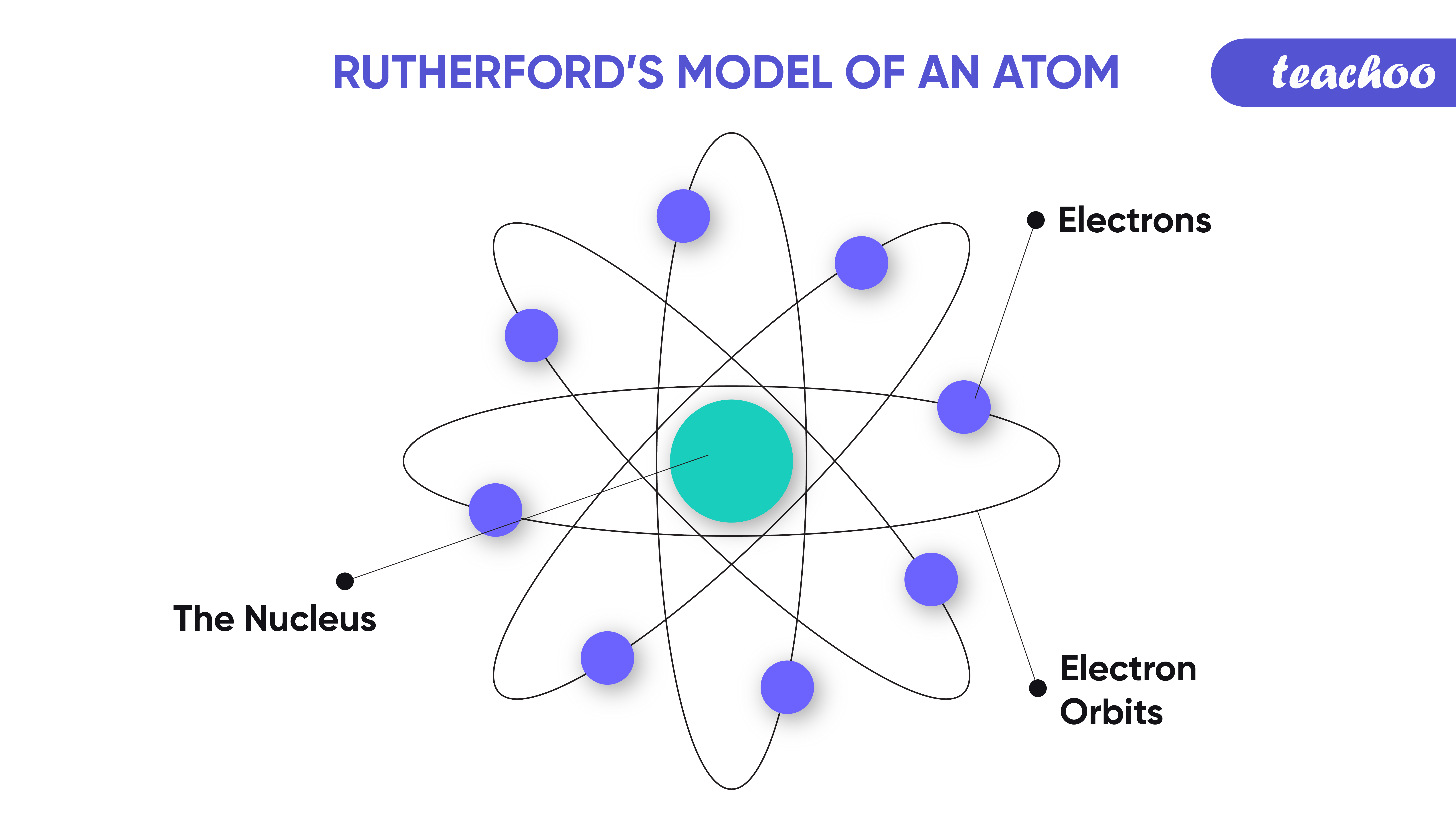 <ul><li><p>Couldn’t explain <strong>spectral lines</strong> and why a continous spectra wasn’t produced when excited electrons return to their original energy level</p></li><li><p>Can’t explain why accelerating electrons <strong>don’t produce EM waves</strong> (Maxwell’s Theory of Electromagnetism) → atoms should be unstable based on this model but they are not</p></li></ul><p></p>