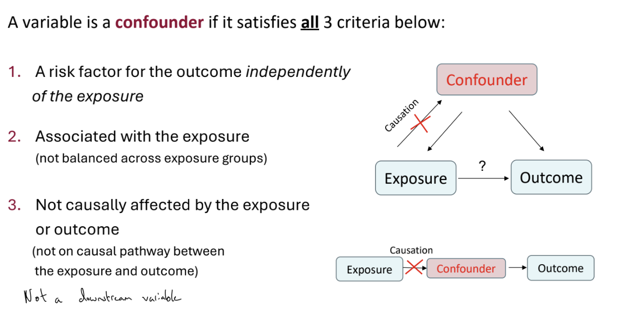<p>Simply: a confounding variable is a factor that is related to both the exposure and the outcome of interest.</p><p></p><p>If we don’t control for the confounder (and so only measure the ‘crude’ or ‘unadjusted’ effect), our estimate of the association between exposure and outcome can be biased</p>