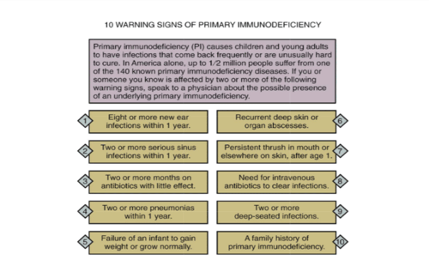<p>10 warning signs of ____________:</p><p>A. Primary Immunodeficiency</p><p>B. Secondary Immunodeficiency</p>