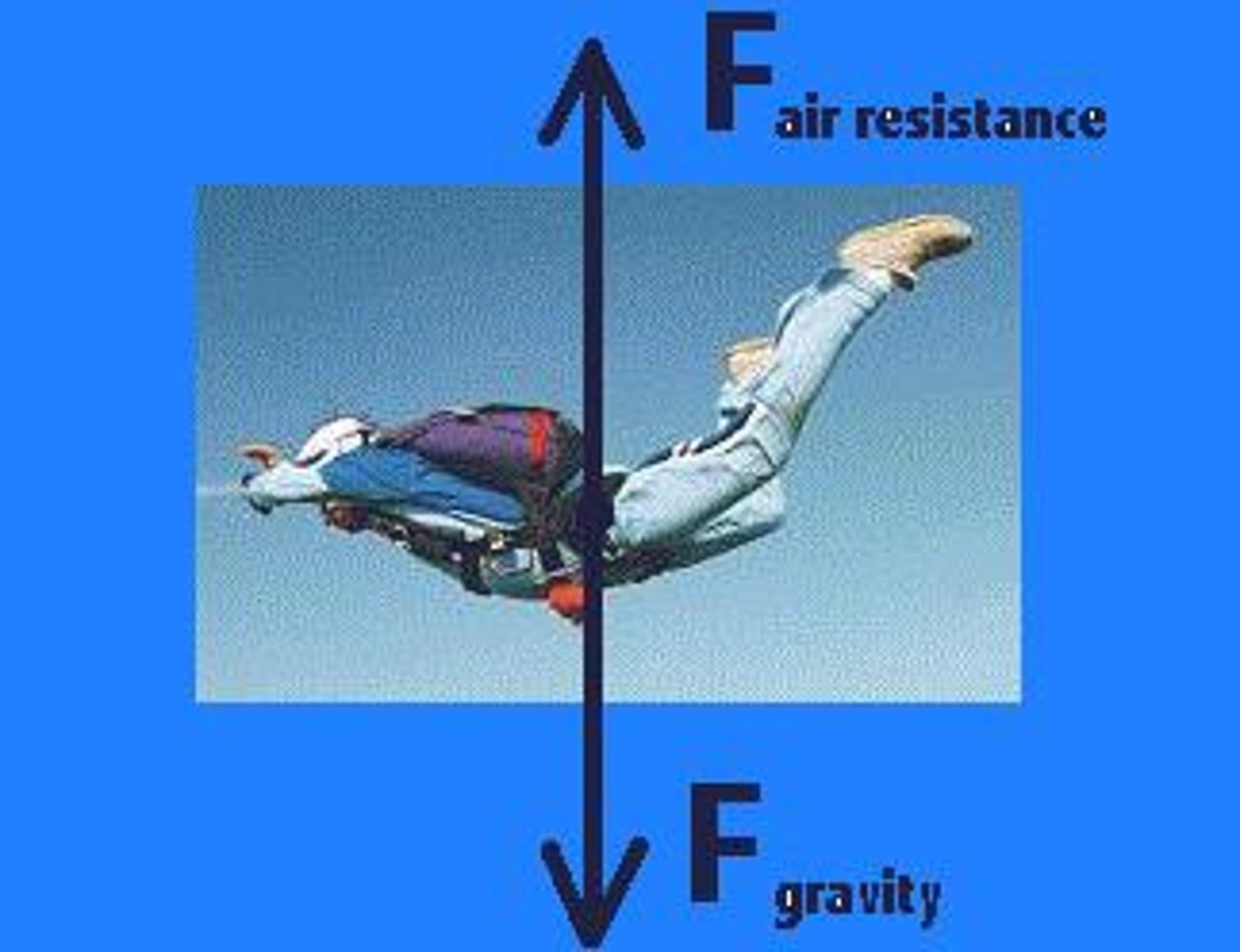 <p>When large objects fall freely through the air from a large height they do not continue to accelerate but eventually reach a constant speed</p><p>-terminal speed or terminal velocity</p><p>-the downward force (weight) equals the upwards force (air resistance). The forces are balanced so the sky diver falls at a constant</p>