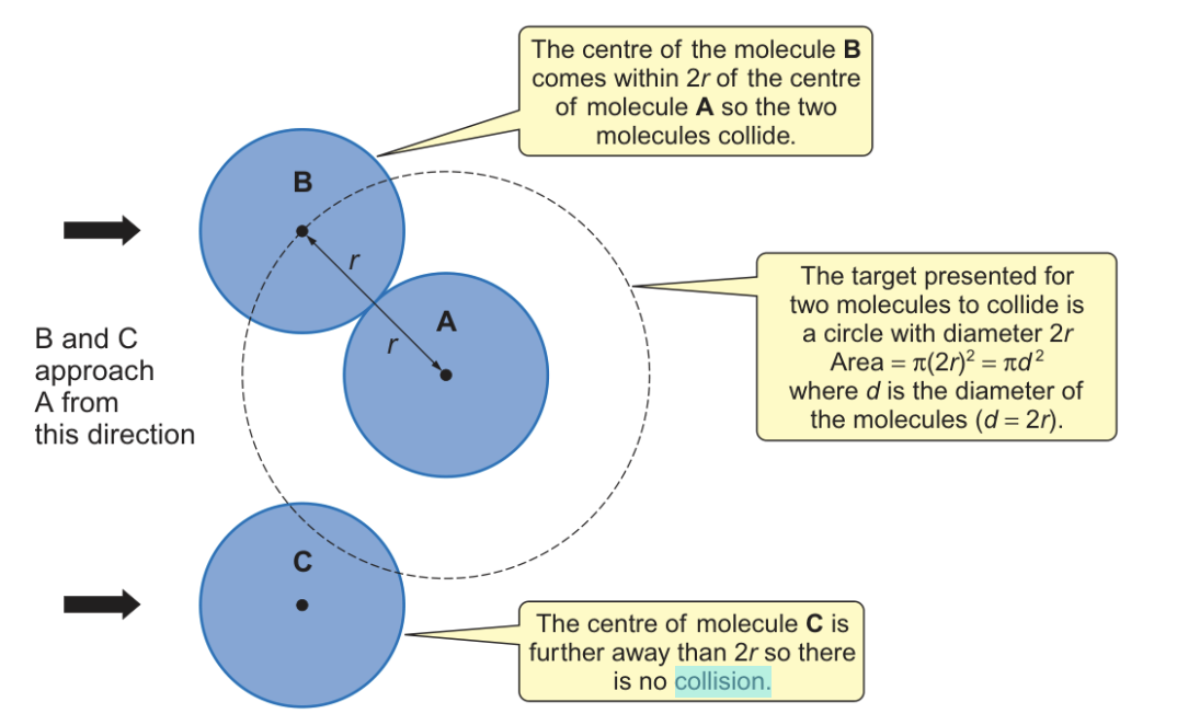<p>centre of a molecule must be within one diameter of the centre of another </p><ul><li><p>one radius from edge of molecules </p></li></ul><p></p>