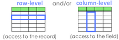<p><strong>access control</strong>: security rule defined to restrict the permissions of a user from viewing and interacting with data</p><p style="text-align: left">1. access to the record (row)</p><p style="text-align: left">2. access to the column (field)</p>