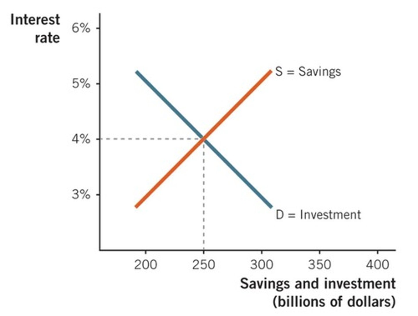 <p>The market where savers supply funds for borrowers.</p>