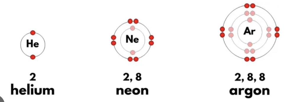 <ul><li><p>Group 18 elements</p></li><li><p>Stable (full valence shell)</p></li><li><p>Highly un reactive (full valence shell)</p></li><li><p>Exist as single atoms</p></li></ul>