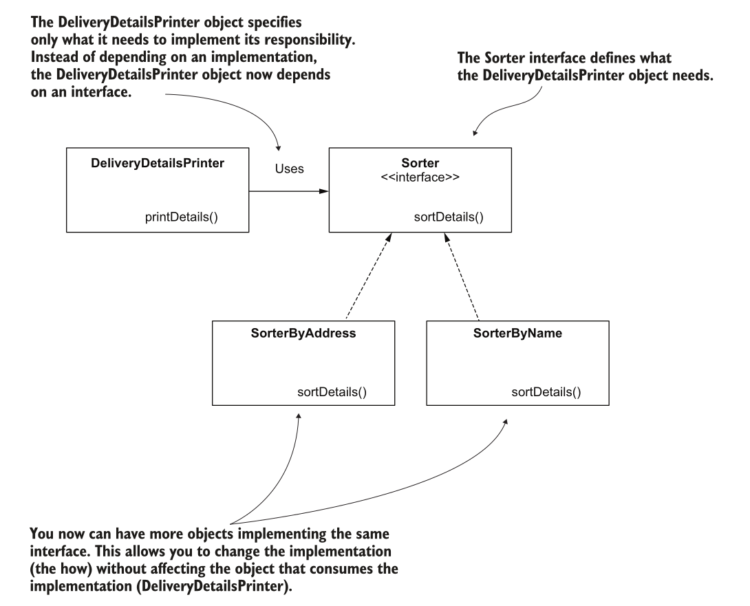 <p>Interfaces are used for decoupling implementations of funcionality</p><p>Rather than implement SorterByAddress we can use Sorter interface that is used in object that we need. So the refactor later is simpler and thing are not coupled and hardwired. </p>