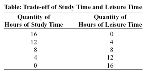 Ref 2-7 Table: Trade-off of Study Time and Leisure Time) Use Table: Trade-off of Study Time and Leisure Time. Suppose a student sleeps 8 hours per day and divides the remaining time between study and leisure time. The table shows the combinations of study and leisure time that can be produced in the 16 waking hours of each day. Suppose this student is studying 4 hours and spending 10 hours doing leisure activities. This point is: