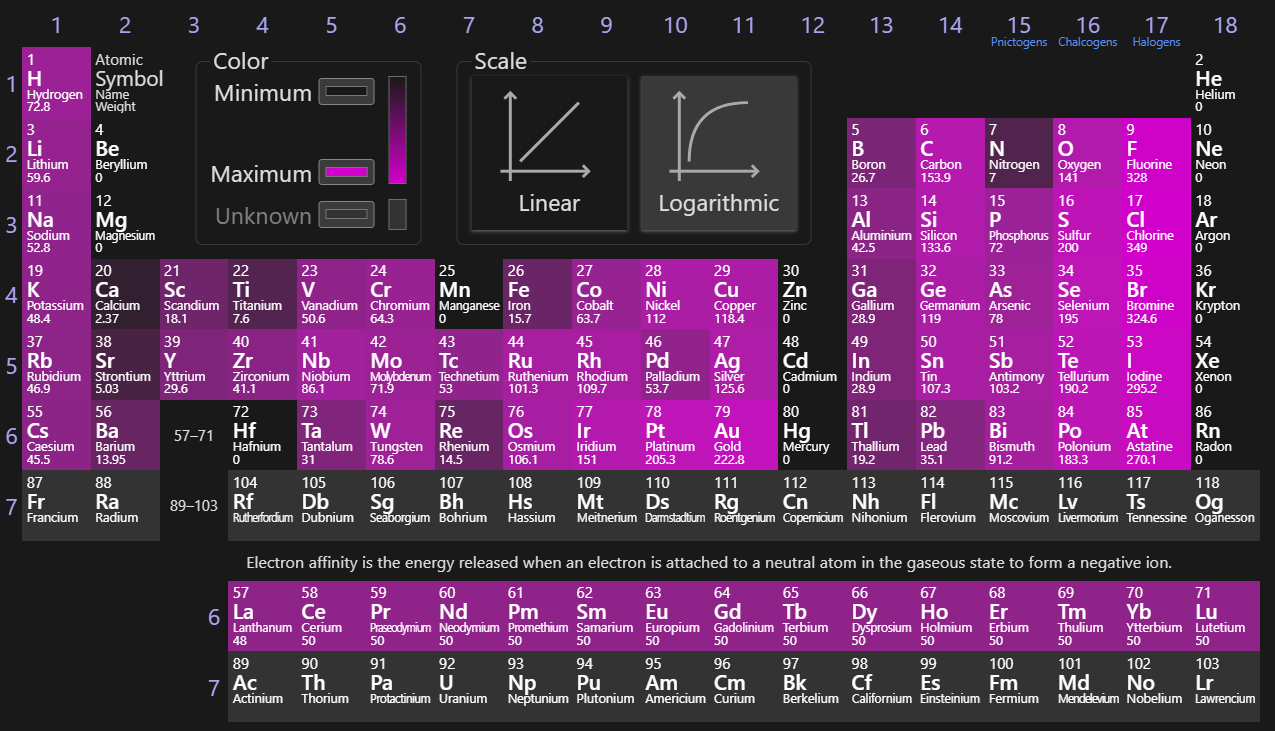 <p>The amount of energy gained by an atom when it gains another electron. For noble gasses, this will always be 0 k/mol. But since it is affected by the strength of the attraction between the nucleus and new electron as described in Coulomb’s law for all other elements, it trends upward and to the right as (increasing towards Cl).</p>