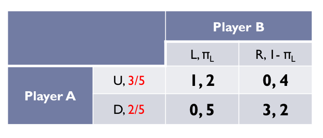 <ul><li><p>For a mixed strategy for a player, we need to see some probability distribution that makes the other player indifferent between his or her pure strategies:</p><ul><li><p>﻿﻿If <span style="color: red">2πu + 5(1- πu)</span> &gt; <span style="color: green">4πu + 2(1- πu)</span>, player B would play Left</p></li><li><p>﻿﻿If <span style="color: red">2mu + 5(1-πu)</span> &lt; <span style="color: green">4πu + 2(1 - πu)</span>, player B would play Right</p></li></ul></li><li><p>﻿﻿So, for there to be an equilibrium, B must be <strong>indifferent</strong> between playing Left or Right i.e., we need to determine the threshold</p><ul><li><p>﻿﻿<span style="color: red">2πu + 5(1-πu)</span> = <span style="color: green">4πu + 2(1 - πu)</span></p></li></ul></li><li><p>Can you solve this?</p><ul><li><p>2πy +5 - 5πu = 4πu +2-2πu</p></li><li><p>﻿﻿3πu+5=2πu+2</p></li><li><p>﻿﻿- 5πu= -3</p></li><li><p><strong>πu = 3/5</strong></p><ul><li><p>Up</p></li></ul></li><li><p><strong>1 - πu = 2/5</strong></p><ul><li><p>Down</p></li></ul></li></ul></li></ul><p></p>