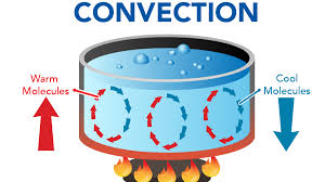 <p>Process by which heat is transferred by movement of a heated fluid such as air or water<span>.</span></p>