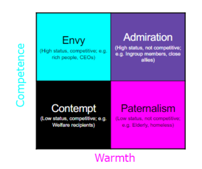 <ul><li><p>stereotypes about most groups contain just two underlying dimensions: competence (status) and warmth (competition)</p></li></ul>