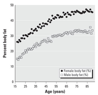 <p>Based on the graph, who has a higher percent body fat?</p>