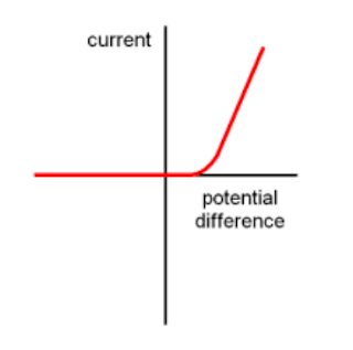 <p>- current increases when the voltage rises above the threshold value</p><p>- steep gradient on the graph shows that only small amounts of voltage needs to be applied to increase the current</p>