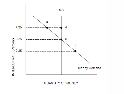 <p>Refer to Figure 35-1. There is an excess supply for money at an interest rate of…</p>